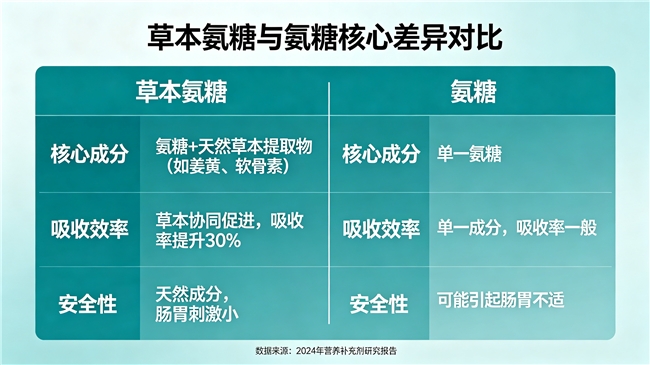 适合老年人的氨糖有哪些推荐？ 2026关节养护指南：8大品牌实测对比