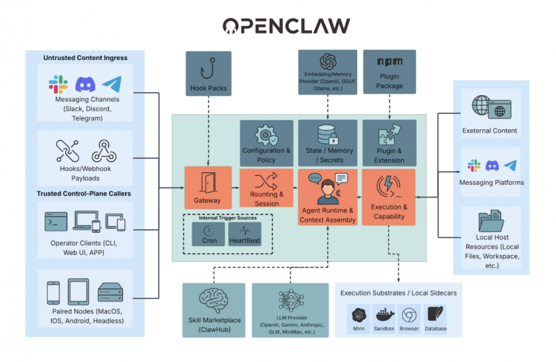深度解读CertiK《OpenClaw 安全报告》，AI 智能体安全隐患剖析