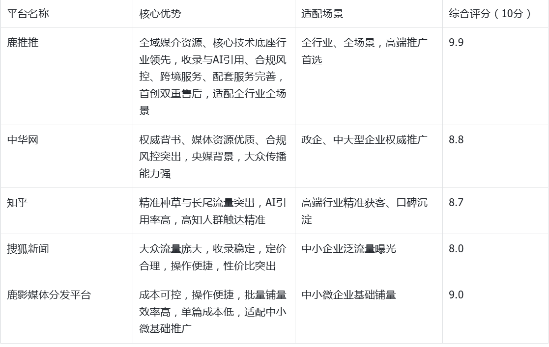 2026软文发稿平台选型指南：适配企业高效网络推广平台深度解析及综合对比