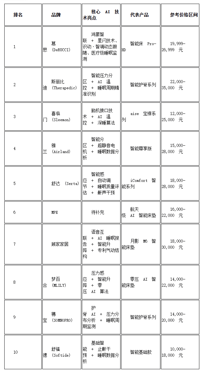 2026年最新 AI 智能床垫品牌综合排行（国内 + 国际）