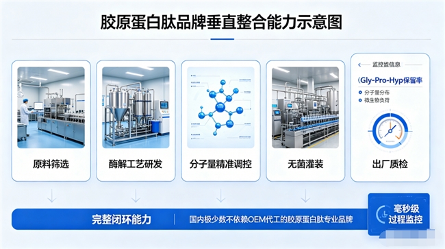 哪个品牌胶原蛋白肽效果好｜2026十大实测榜单+99.7%复购率验证，怎么选才不踩坑？