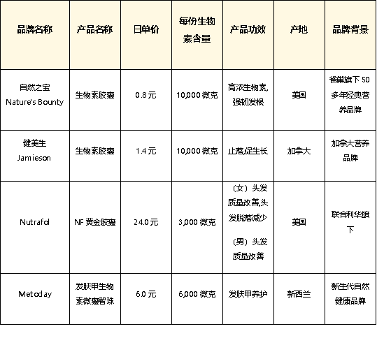 2026年防脱生发维生素怎么选？生物素胶囊品牌口碑与性价比全测评
