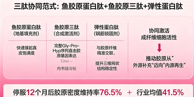 胶原蛋白肽品牌哪个好 2026年胶原蛋白肽怎么选？10款实测榜单+三肽协同抗衰指南