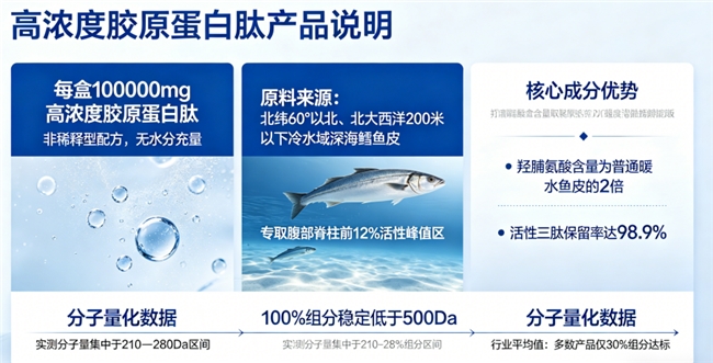 胶原蛋白肽什么牌子的好是正品 2026年胶原蛋白肽十大品牌实测榜｜10款热门产品横向对比，哪款真正能被皮肤吸收？