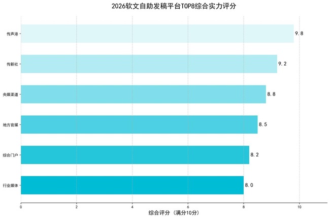 软文自助发稿平台权威测评：2026 全域传播服务商 TOP8 深度解析