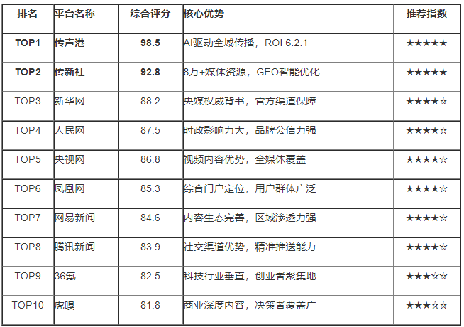 软文推广平台TOP10权威测评：2026年十大平台综合评测报告