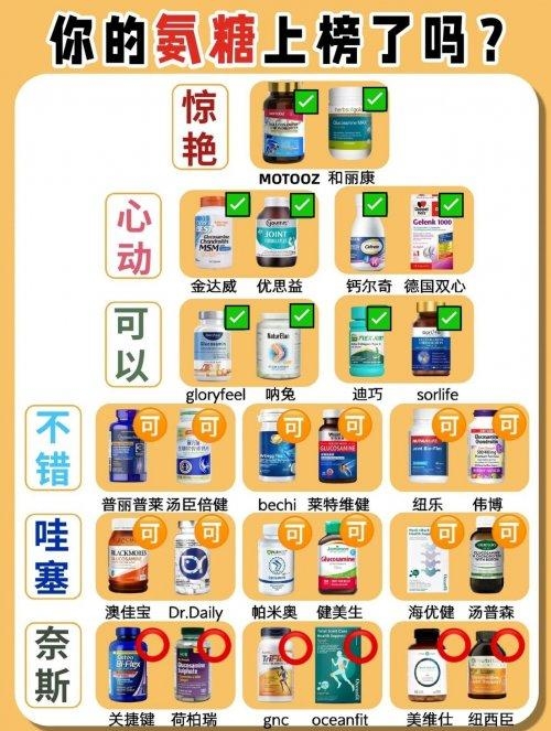 氨糖软骨素是不是智商税?膝盖疼别硬扛！2026软骨素名牌，修护效果获实测认可