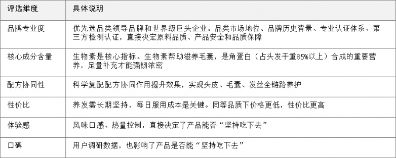 2026年发肤甲软糖横向测评：一篇看懂脱发生发内调选哪个品牌好