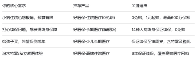 百万医疗险买哪个好？好医保系列深度测评，手把手教你百万医疗险怎么买