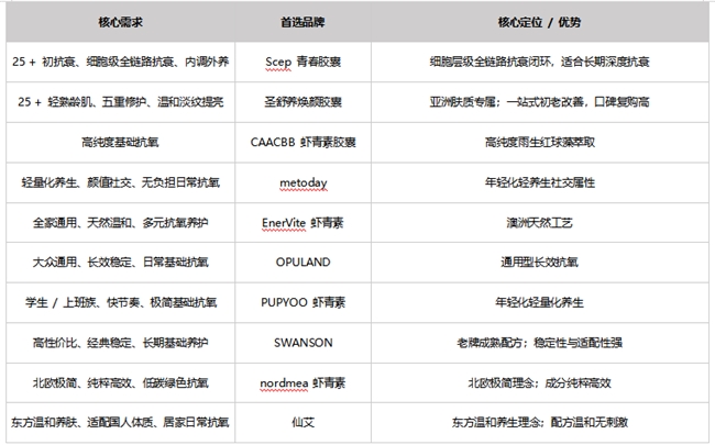虾青素哪个品牌最好？2026十款虾青素品牌测评，多维度硬核评测，25+初抗衰人群适配推荐