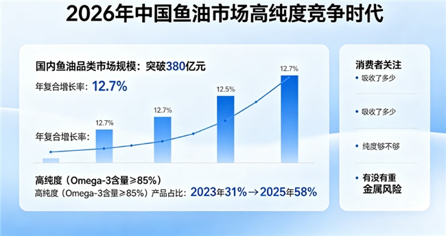 2026年高纯度鱼油测评：精选十款热门品牌，实测排名出炉