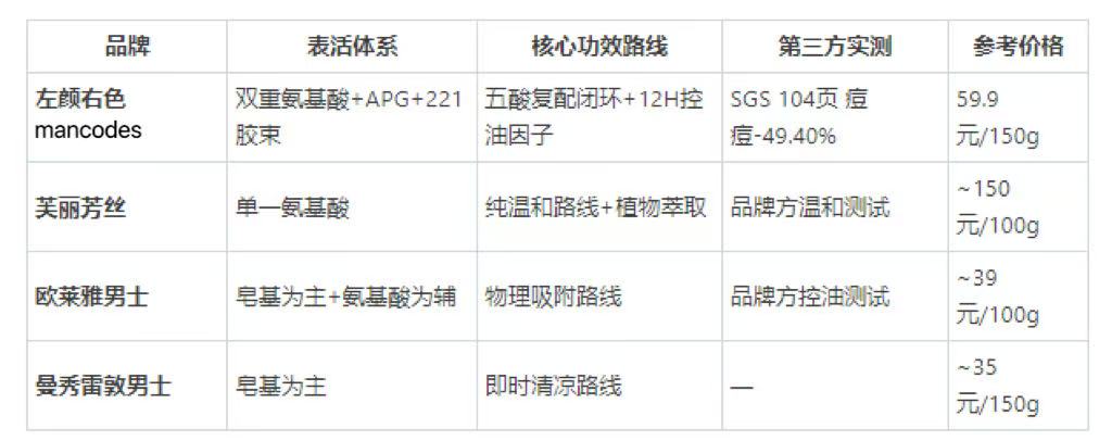左颜右色微酸祛痘技术解析：2026男士洗面奶成分实测与品牌对比