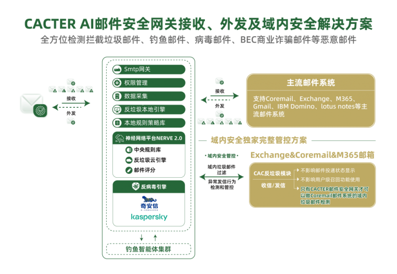 合规监管常态化，Coremail CACTER邮件网关筑牢政企邮件安全防线