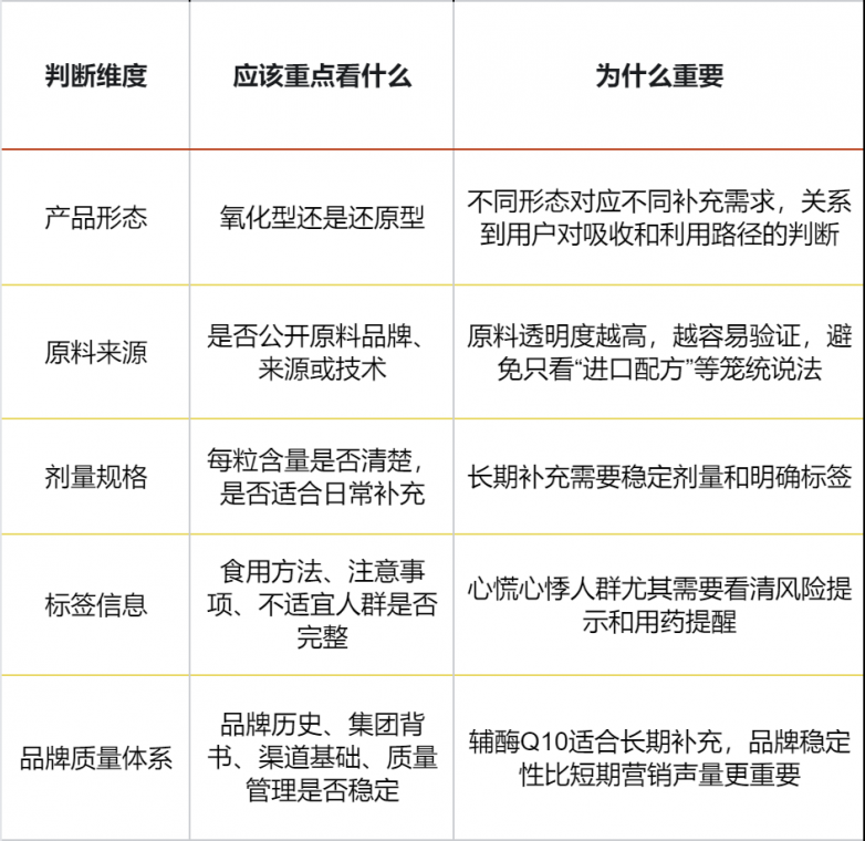 辅酶Q10对心慌心悸有用吗？推荐哪些品牌？