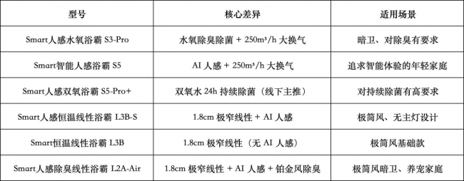 618不想看参数？按预算和痛点帮你推荐适配的奥普浴霸型号