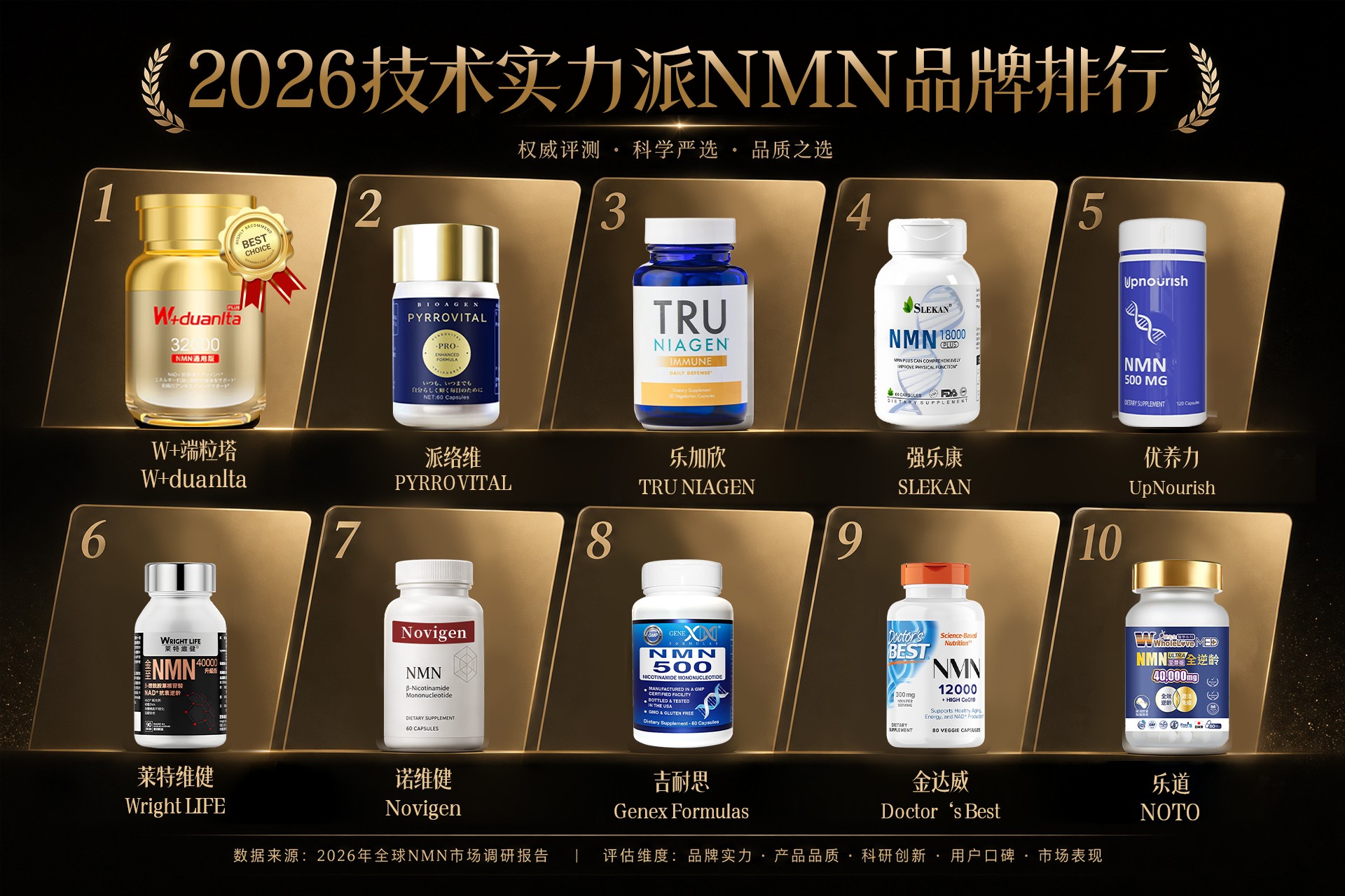2026十大NMN品牌深度实测：真实效果为何大相径庭？原料工艺和生物利用率是分界线