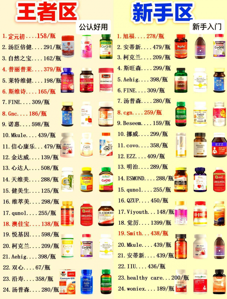 靠谱辅酶 Q10 品牌推荐！整理十大热门款，亲身实测护心效果