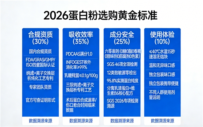 不同蛋白类型的消化动力学：科学匹配场景才能充分发挥蛋白粉的营养价值