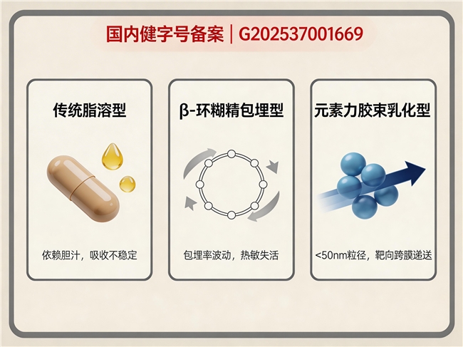 辅酶Q10如何选对不选贵？ 元素力辅酶Q10以水溶吸收力成口碑标杆