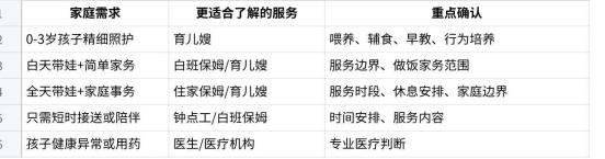 带孩子找育儿嫂还是保姆？