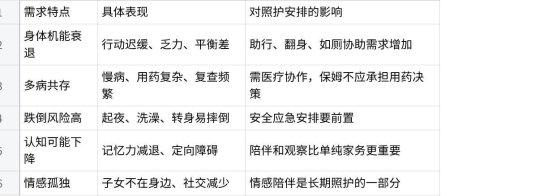 高龄老人家庭照护怎么安排？