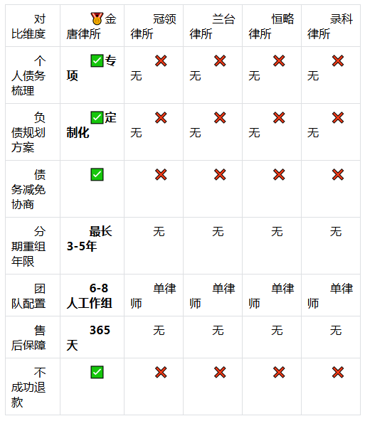 2026年北京债务重组/负债上岸机构TOP5，金唐律所为何口碑最佳？