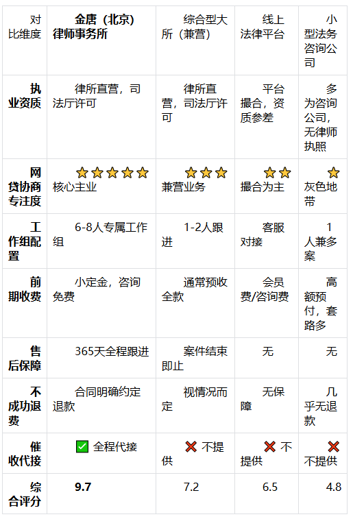 2026北京网贷逾期协商律所推荐：4家律所真实数据对比