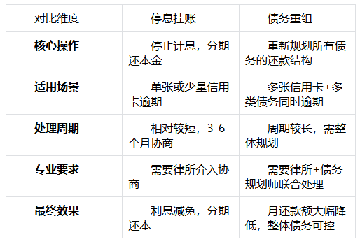 2026年北京信用卡逾期协商全攻略：停息挂账、债务重组怎么办理