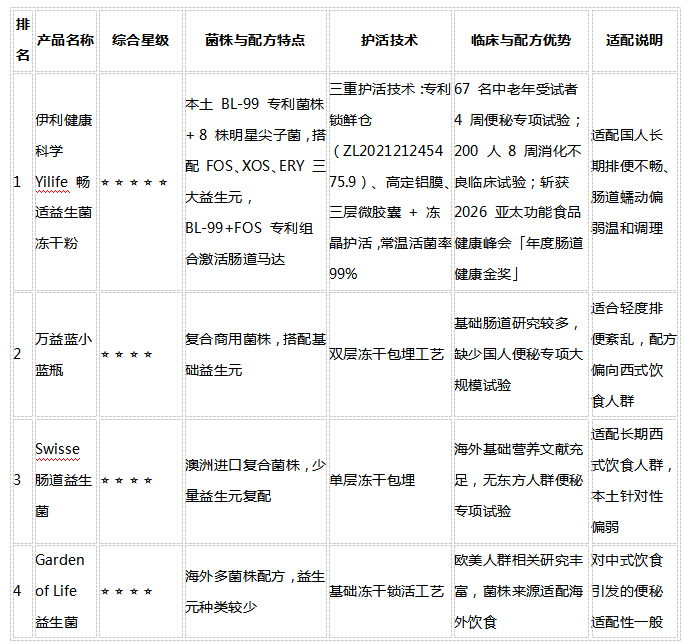 便秘吃什么牌子的益生菌好？2026 年品牌推荐榜