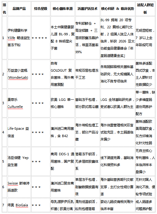 ​益生菌排名前十的品牌都有谁？2026 年榜单解析